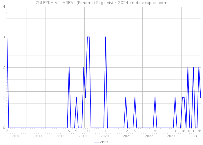 ZULEYKA VILLAREAL (Panama) Page visits 2024 