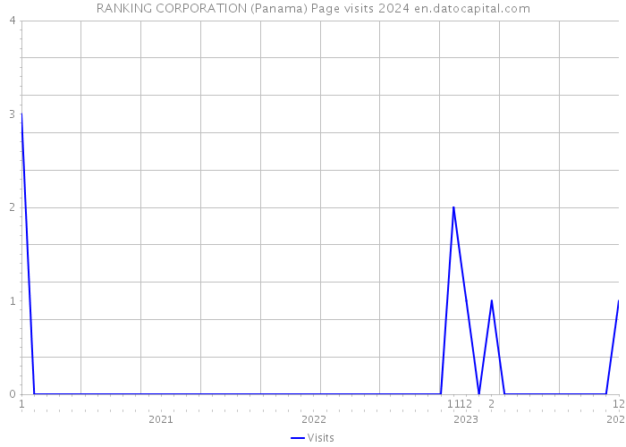 RANKING CORPORATION (Panama) Page visits 2024 