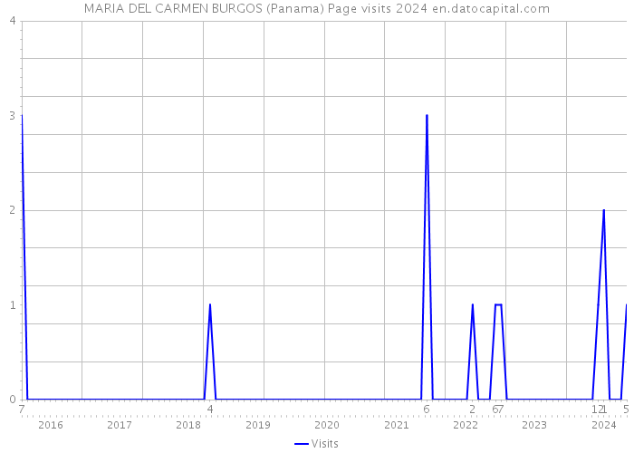 MARIA DEL CARMEN BURGOS (Panama) Page visits 2024 