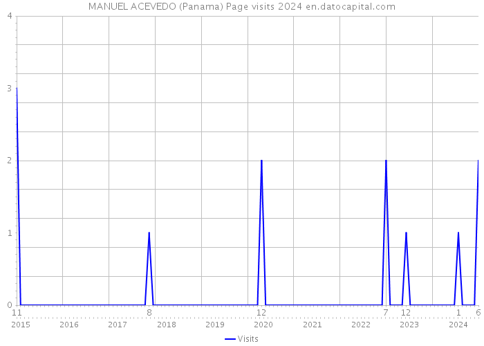 MANUEL ACEVEDO (Panama) Page visits 2024 