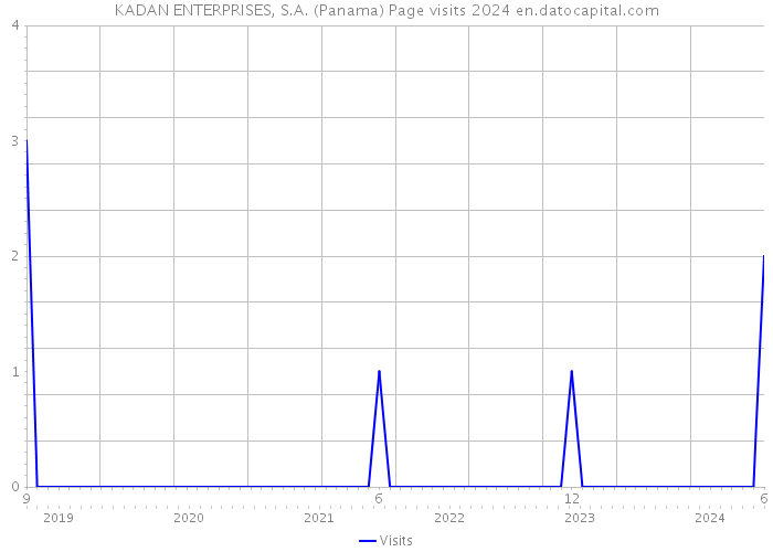 KADAN ENTERPRISES, S.A. (Panama) Page visits 2024 
