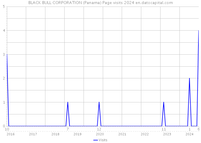 BLACK BULL CORPORATION (Panama) Page visits 2024 