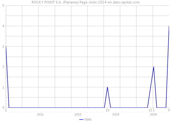 ROCKY POINT S.A. (Panama) Page visits 2024 