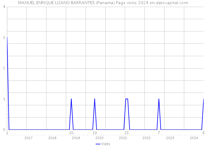 MANUEL ENRIQUE LIZANO BARRANTES (Panama) Page visits 2024 