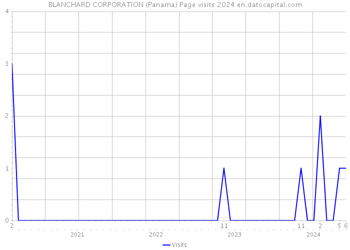 BLANCHARD CORPORATION (Panama) Page visits 2024 