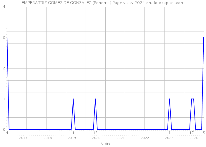 EMPERATRIZ GOMEZ DE GONZALEZ (Panama) Page visits 2024 