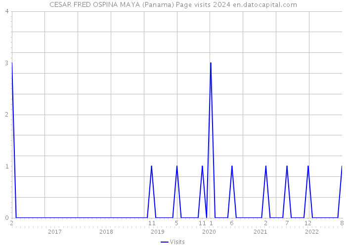 CESAR FRED OSPINA MAYA (Panama) Page visits 2024 