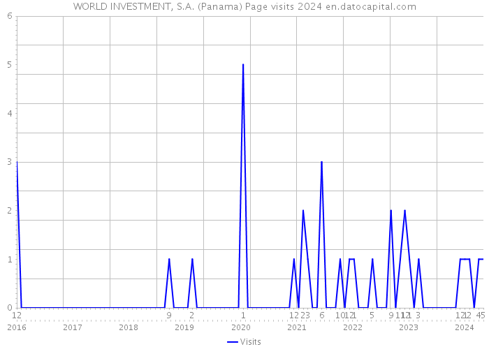 WORLD INVESTMENT, S.A. (Panama) Page visits 2024 