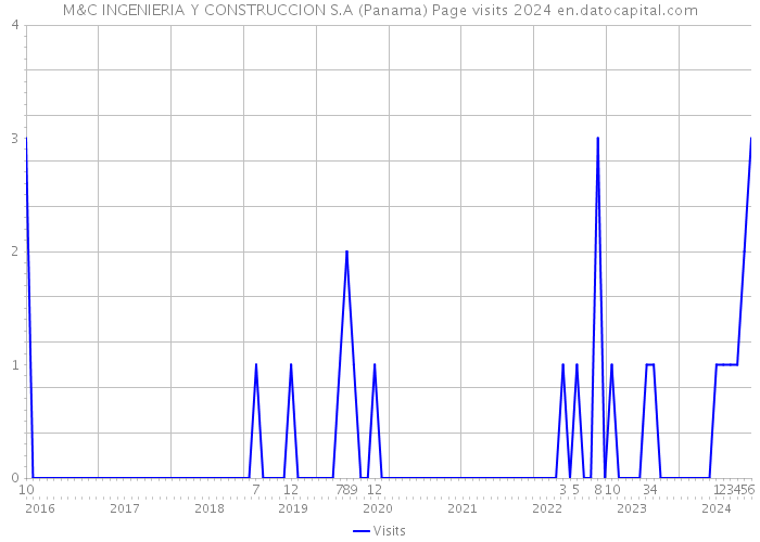 M&C INGENIERIA Y CONSTRUCCION S.A (Panama) Page visits 2024 