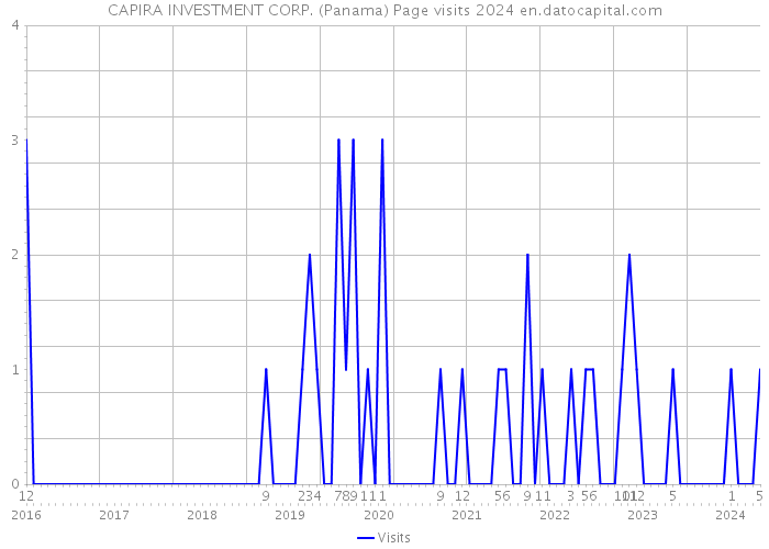 CAPIRA INVESTMENT CORP. (Panama) Page visits 2024 