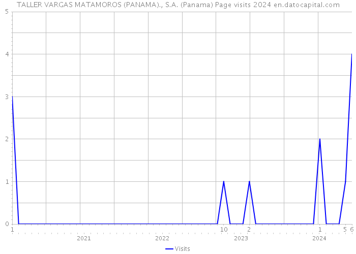TALLER VARGAS MATAMOROS (PANAMA)., S.A. (Panama) Page visits 2024 