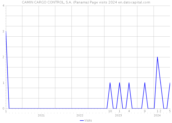 CAMIN CARGO CONTROL, S.A. (Panama) Page visits 2024 