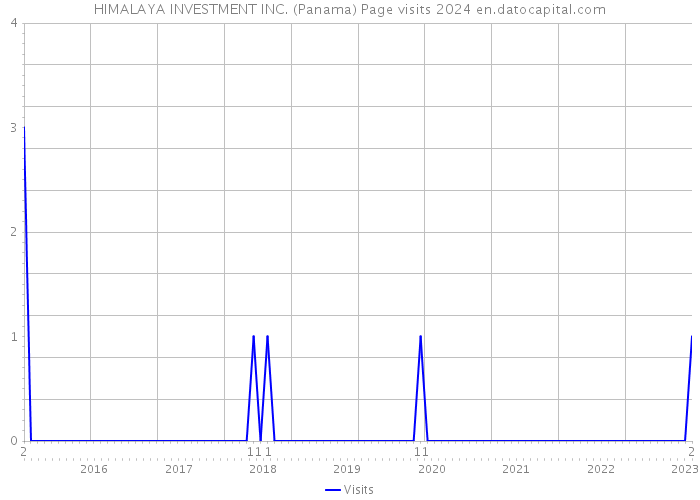 HIMALAYA INVESTMENT INC. (Panama) Page visits 2024 