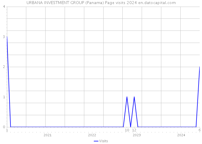 URBANA INVESTMENT GROUP (Panama) Page visits 2024 