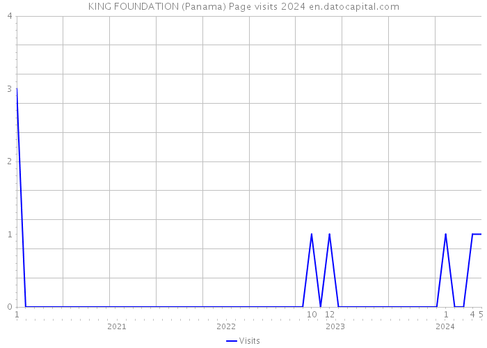 KING FOUNDATION (Panama) Page visits 2024 