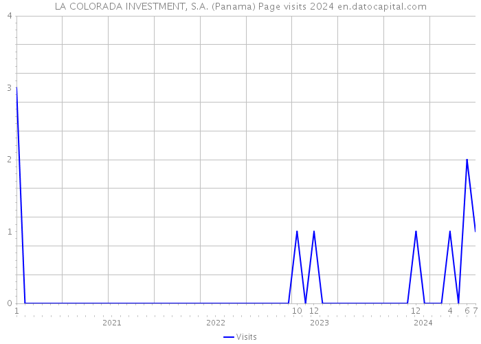 LA COLORADA INVESTMENT, S.A. (Panama) Page visits 2024 