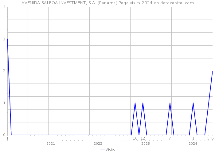 AVENIDA BALBOA INVESTMENT, S.A. (Panama) Page visits 2024 