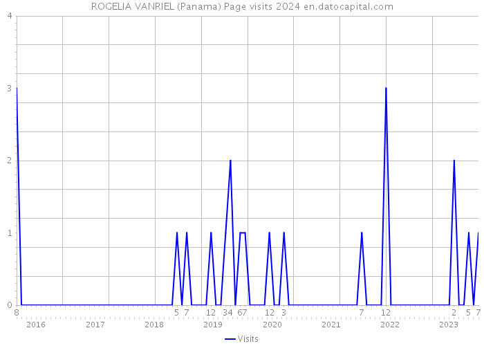 ROGELIA VANRIEL (Panama) Page visits 2024 