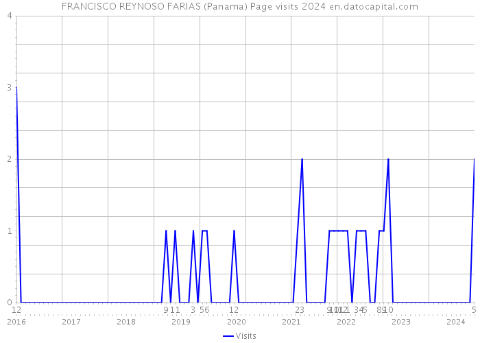FRANCISCO REYNOSO FARIAS (Panama) Page visits 2024 