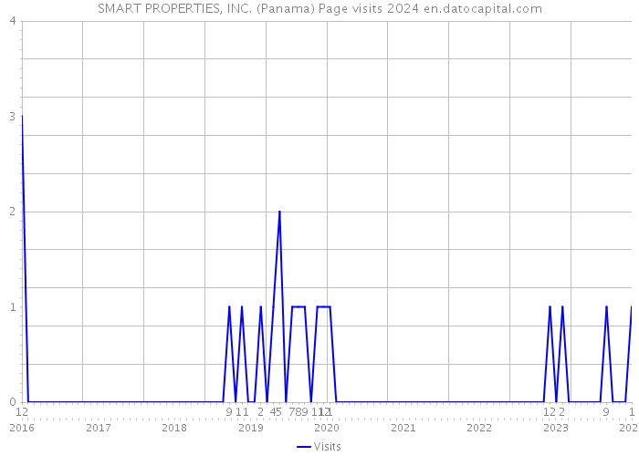 SMART PROPERTIES, INC. (Panama) Page visits 2024 