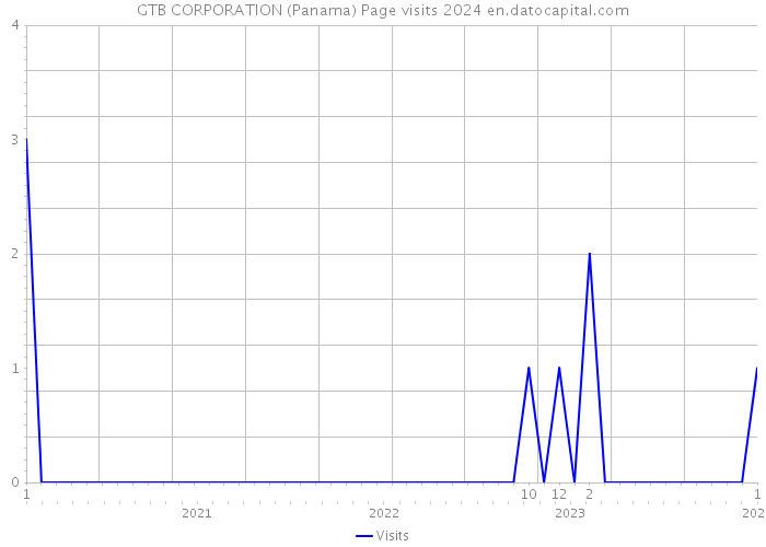 GTB CORPORATION (Panama) Page visits 2024 