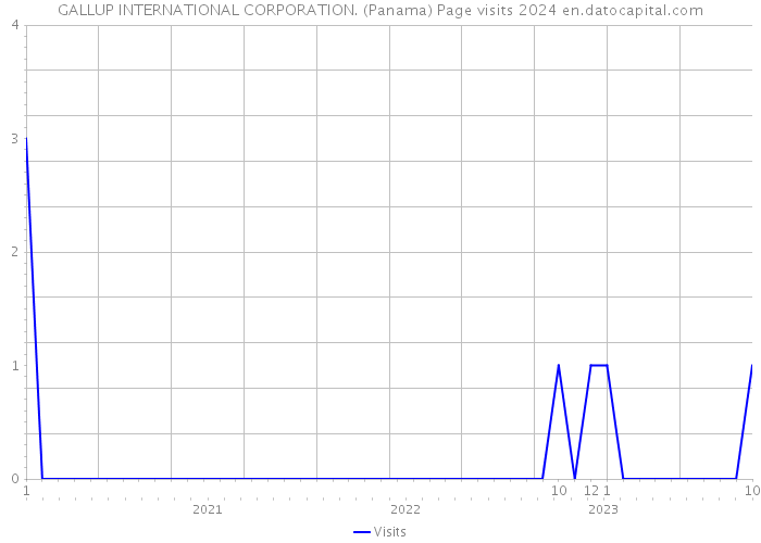 GALLUP INTERNATIONAL CORPORATION. (Panama) Page visits 2024 