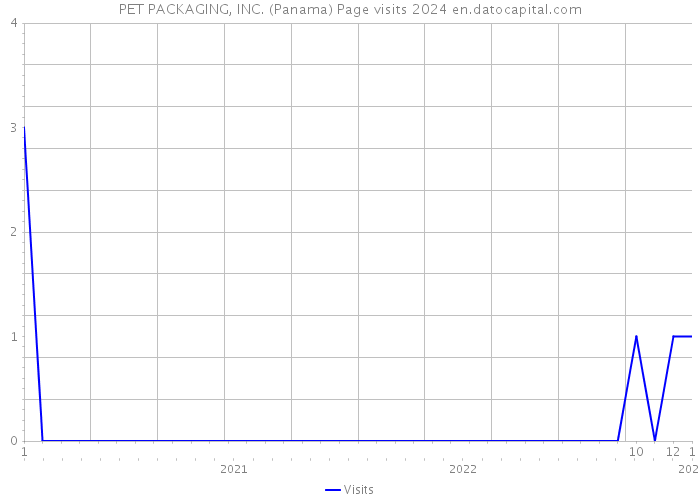 PET PACKAGING, INC. (Panama) Page visits 2024 