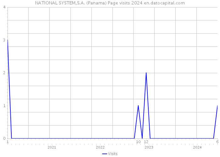 NATIONAL SYSTEM,S.A. (Panama) Page visits 2024 