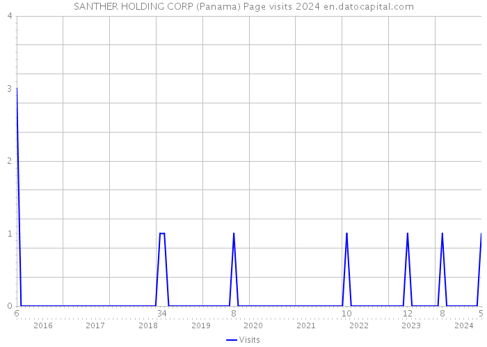 SANTHER HOLDING CORP (Panama) Page visits 2024 