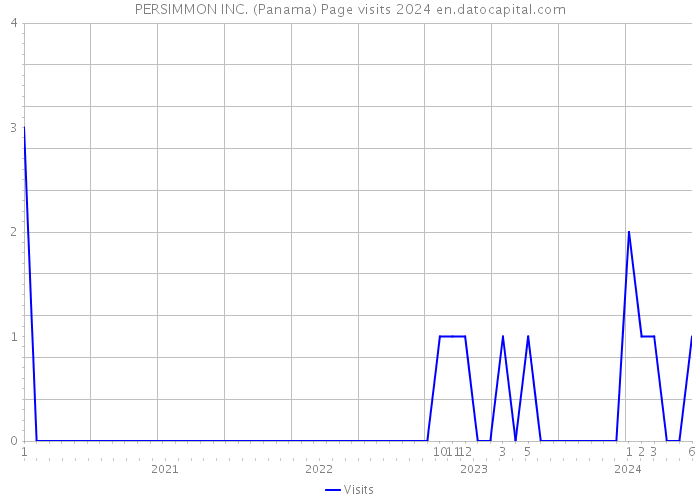 PERSIMMON INC. (Panama) Page visits 2024 