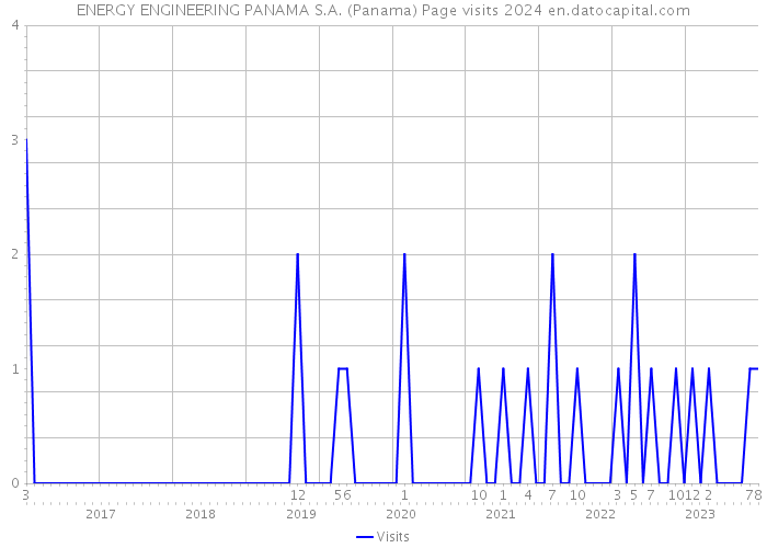 ENERGY ENGINEERING PANAMA S.A. (Panama) Page visits 2024 