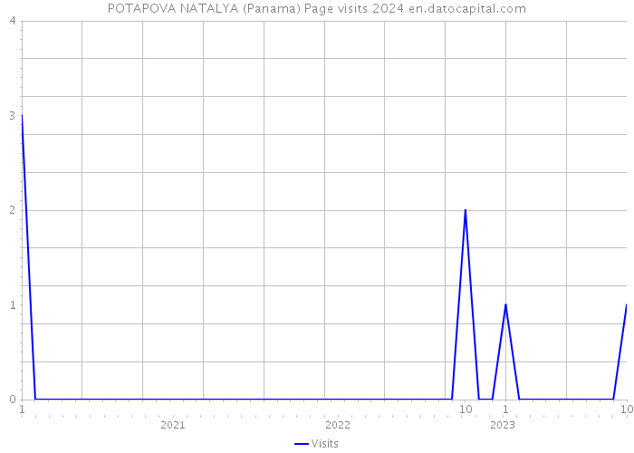 POTAPOVA NATALYA (Panama) Page visits 2024 