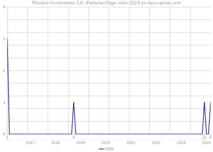 Flinders Investments S.A. (Panama) Page visits 2024 