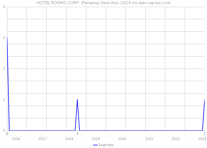 HOTEL ROOMS CORP. (Panama) Searches 2024 