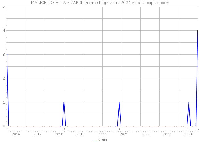 MARICEL DE VILLAMIZAR (Panama) Page visits 2024 