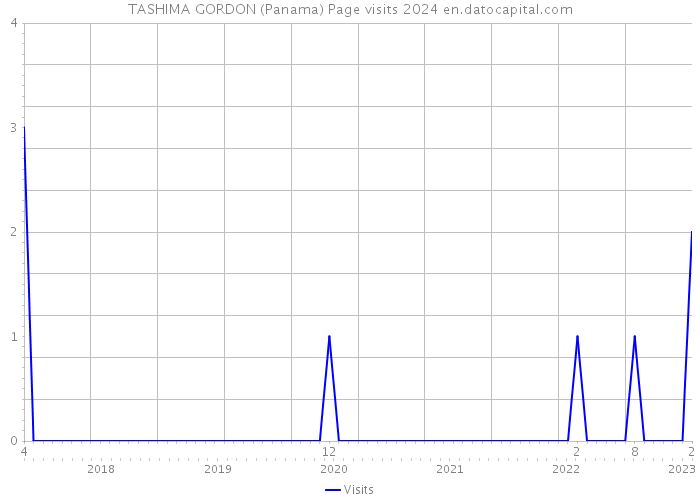 TASHIMA GORDON (Panama) Page visits 2024 