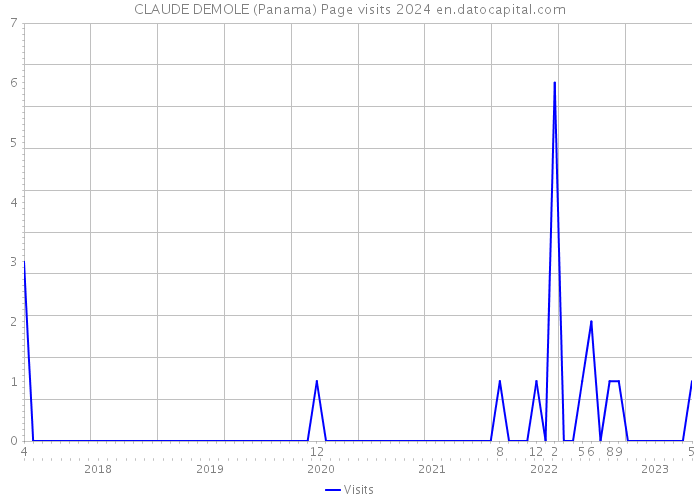 CLAUDE DEMOLE (Panama) Page visits 2024 