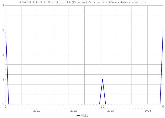 ANA PAULA DE GOUVEIA FREITA (Panama) Page visits 2024 