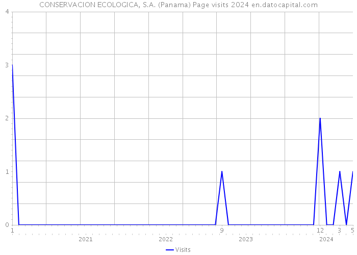 CONSERVACION ECOLOGICA, S.A. (Panama) Page visits 2024 