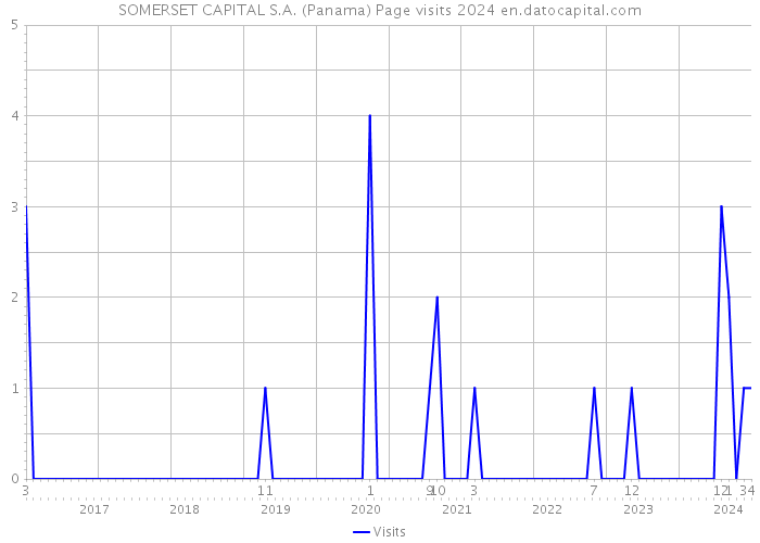 SOMERSET CAPITAL S.A. (Panama) Page visits 2024 