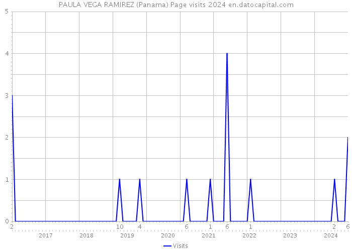 PAULA VEGA RAMIREZ (Panama) Page visits 2024 