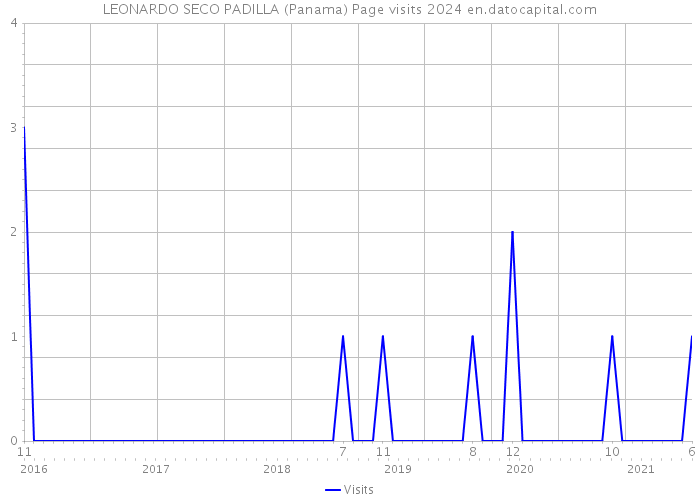 LEONARDO SECO PADILLA (Panama) Page visits 2024 