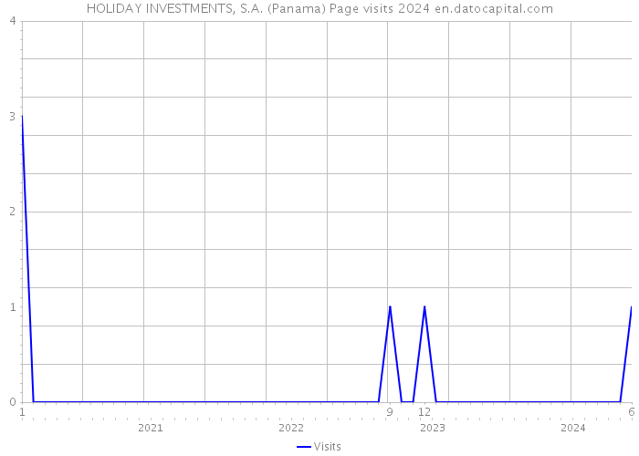 HOLIDAY INVESTMENTS, S.A. (Panama) Page visits 2024 