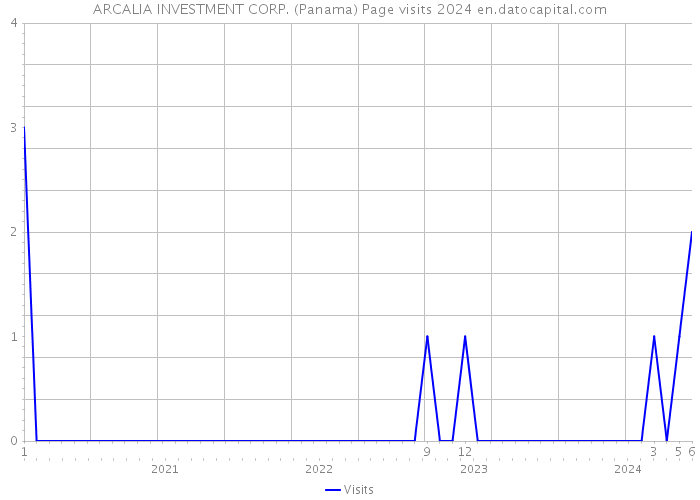 ARCALIA INVESTMENT CORP. (Panama) Page visits 2024 