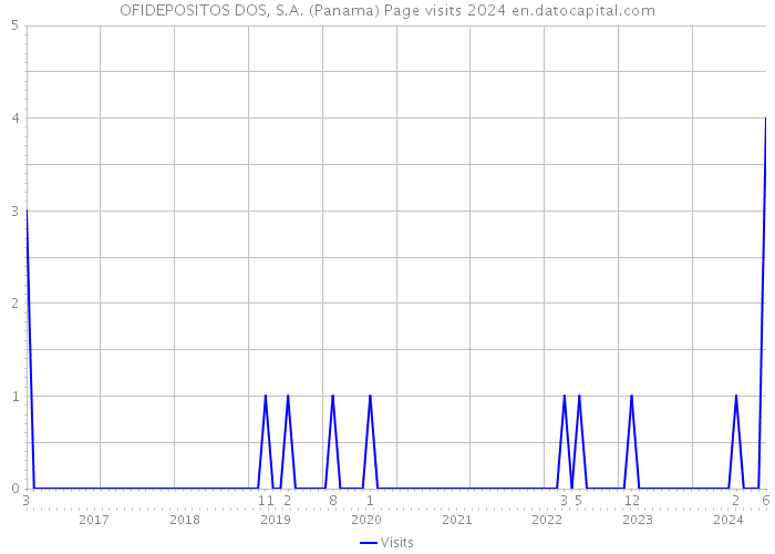 OFIDEPOSITOS DOS, S.A. (Panama) Page visits 2024 