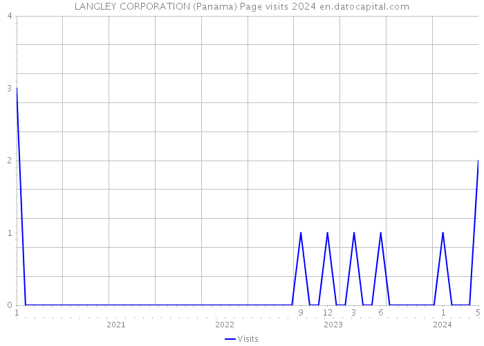LANGLEY CORPORATION (Panama) Page visits 2024 