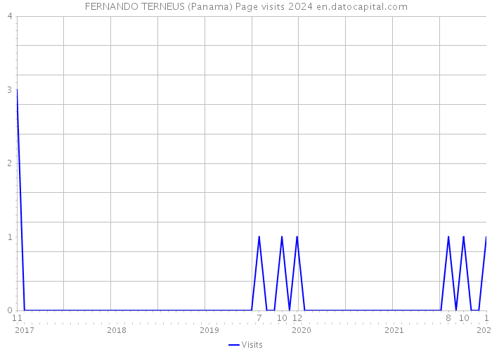 FERNANDO TERNEUS (Panama) Page visits 2024 