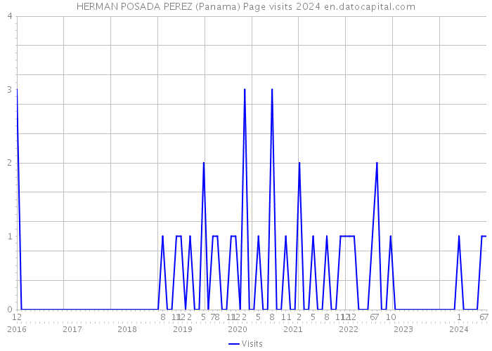 HERMAN POSADA PEREZ (Panama) Page visits 2024 