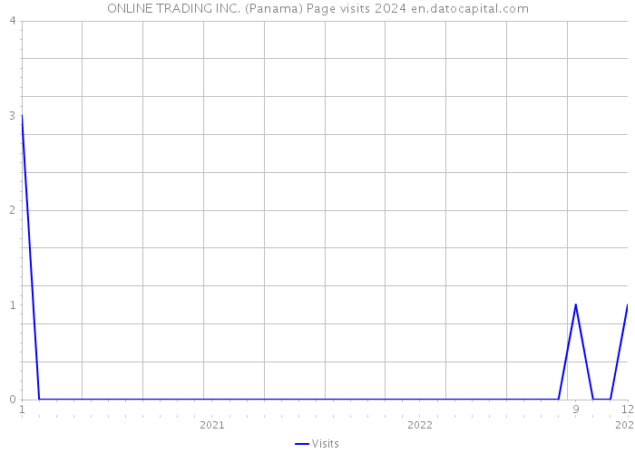 ONLINE TRADING INC. (Panama) Page visits 2024 
