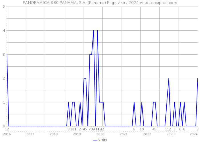 PANORAMICA 360 PANAMA, S.A. (Panama) Page visits 2024 